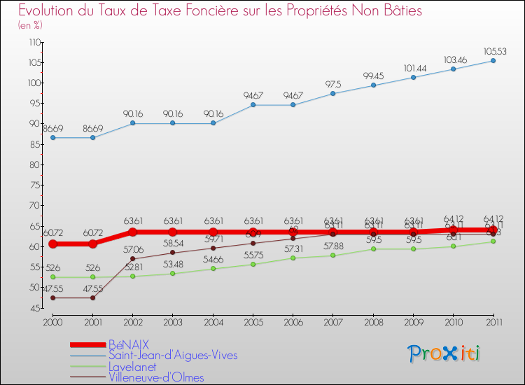 Evolution du taux de la taxe foncière sur les immeubles et terrains non batis pour BéNAIX et les communes proches Comparaison des taux de la taxe foncière sur les immeubles et terrains non batis pour BéNAIX et les communes voisines
