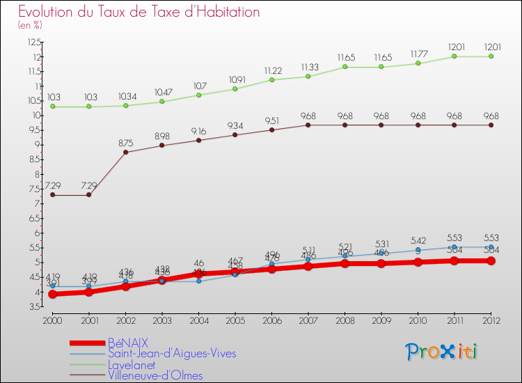 Evolution du taux de la taxe d'habitation pour BéNAIX et les communes proches Comparaison des taux de la taxe d'habitation pour BéNAIX et les communes voisines