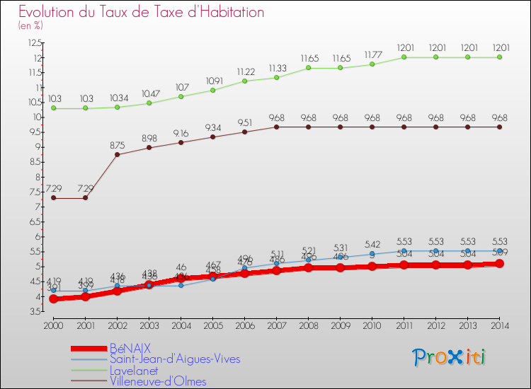 Evolution du taux de la taxe d'habitation pour BéNAIX et les communes proches de 2000 à 2014 Comparaison des taux de la taxe d'habitation pour BéNAIX et les communes voisines de 2000 à 2014