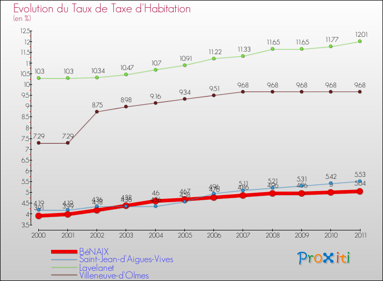 Evolution du taux de la taxe d'habitation pour BéNAIX et les communes proches Comparaison des taux de la taxe d'habitation pour BéNAIX et les communes voisines