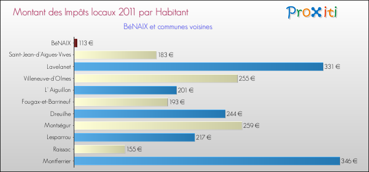 Montant des impôts locaux par Habitant pour BéNAIX et les communes proches Comparaison des impôts locaux par habitant pour BéNAIX et les communes voisines
