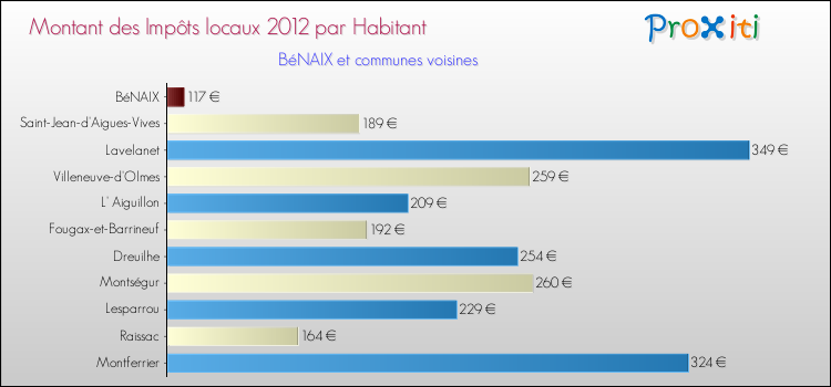 Montant des impôts locaux par Habitant pour BéNAIX et les communes proches Comparaison des impôts locaux par habitant pour BéNAIX et les communes voisines