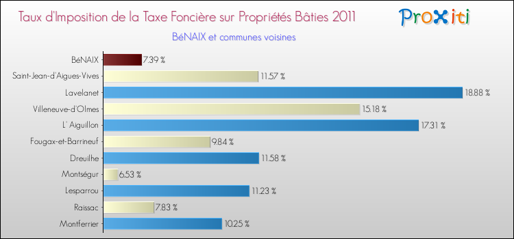 Taux d'imposition de la taxe foncière sur le bati 2011 pour BéNAIX et les communes proches Comparaison des taux d'imposition de la taxe foncière sur le bati 2011 pour BéNAIX et les communes voisines