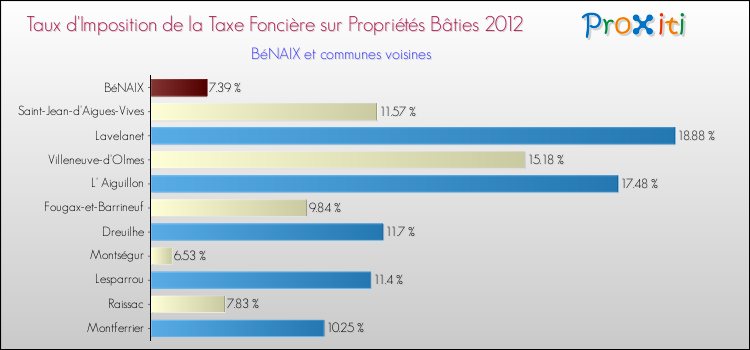 Taux d'imposition de la taxe foncière sur le bati 2012 pour BéNAIX et les communes proches Comparaison des taux d'imposition de la taxe foncière sur le bati 2012 pour BéNAIX et les communes voisines