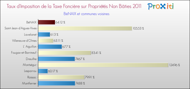 Taux d'imposition de la taxe foncière sur les immeubles et terrains non batis 2011 pour BéNAIX et les communes proches Comparaison des taux d'imposition de la taxe foncière sur les immeubles et terrains non batis 2011 pour BéNAIX et les communes voisines