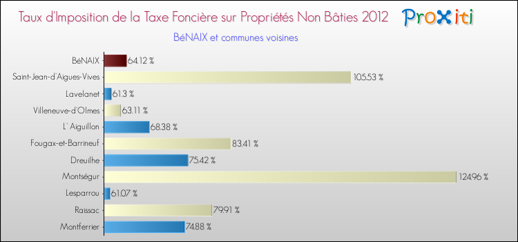 Taux d'imposition de la taxe foncière sur les immeubles et terrains non batis 2012 pour BéNAIX et les communes proches Comparaison des taux d'imposition de la taxe foncière sur les immeubles et terrains non batis 2012 pour BéNAIX et les communes voisines
