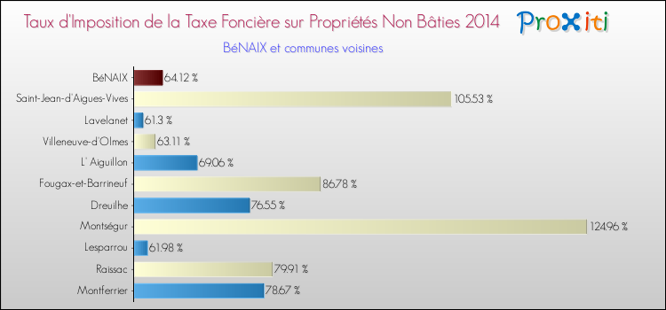 Taux d'imposition de la taxe foncière sur les immeubles et terrains non batis 2014 pour BéNAIX et les communes proches Comparaison des taux d'imposition de la taxe foncière sur les immeubles et terrains non batis 2014 pour BéNAIX et les communes voisines