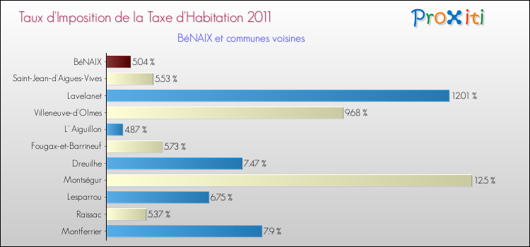 Taux d'imposition de la taxe d'habitation 2011 pour BéNAIX et les communes proches Comparaison des taux d'imposition de la taxe d'habitation 2011 pour BéNAIX et les communes voisines