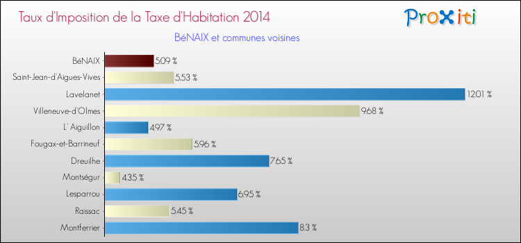 Taux d'imposition de la taxe d'habitation 2014 pour BéNAIX et les communes proches Comparaison des taux d'imposition de la taxe d'habitation 2014 pour BéNAIX et les communes voisines