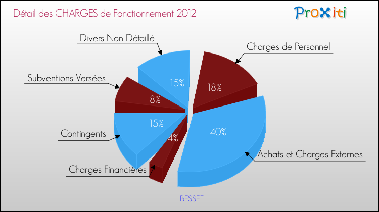 Décomposition des Charges de Fonctionnement 2012 de la commune de BESSET Charges de Fonctionnement 2012 pour la commune de BESSET
