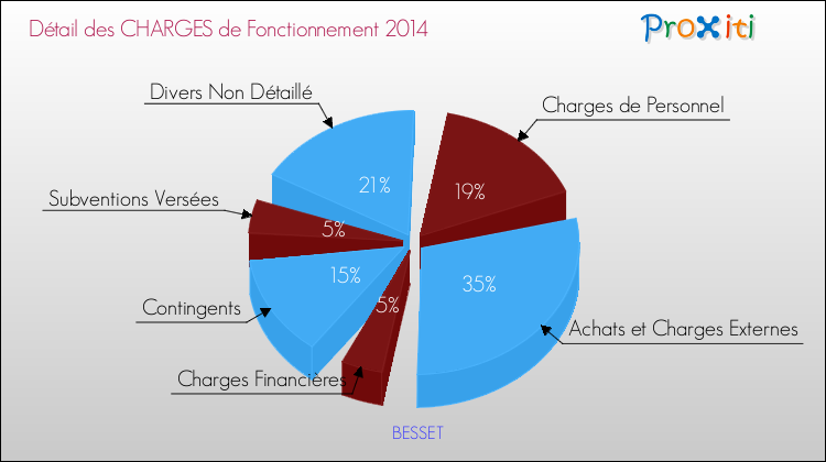 Décomposition des Charges de Fonctionnement 2014 de la commune de BESSET Charges de Fonctionnement 2014 pour la commune de BESSET