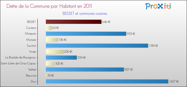Dette par habitant de la commune en 2011 pour BESSET et les communes proches Comparaison de la dette par habitant de la commune en 2011 pour BESSET et les communes voisines