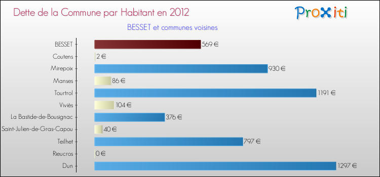 Dette par habitant de la commune en 2012 pour BESSET et les communes proches Comparaison de la dette par habitant de la commune en 2012 pour BESSET et les communes voisines