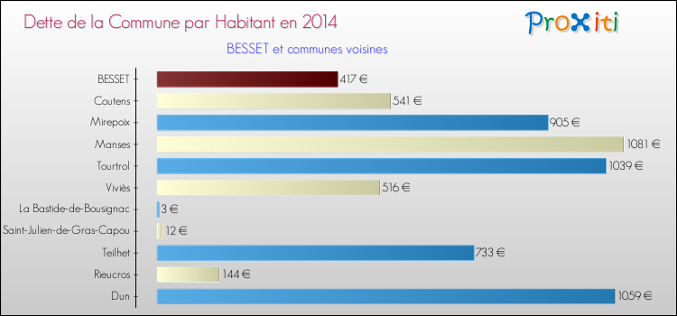 Dette par habitant de la commune en 2014 pour BESSET et les communes proches Comparaison de la dette par habitant de la commune en 2014 pour BESSET et les communes voisines