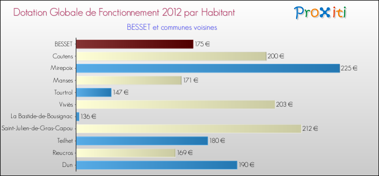 Montant des dotations globales de fonctionnement DGF par Habitant pour BESSET et les communes proches Comparaison des des dotations globales de fonctionnement DGF par habitant pour BESSET et les communes voisines