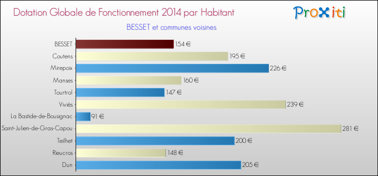 Montant des dotations globales de fonctionnement DGF par Habitant pour BESSET et les communes proches en 2014. Comparaison des des dotations globales de fonctionnement DGF par habitant pour BESSET et les communes voisines en 2014.