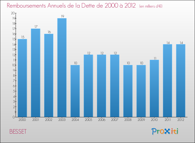 Evolution de l'annuité de la dette pour la commune de BESSET de 2000 à 2012 Annuités de la dette pour BESSET de 2000 à 2012