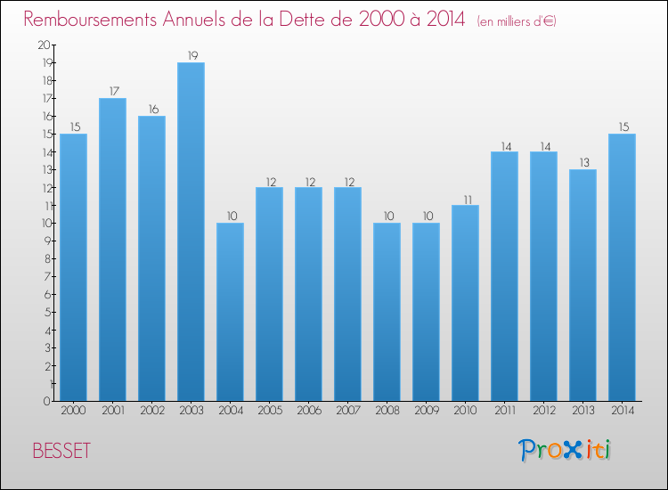 Evolution de l'annuité de la dette pour la commune de BESSET de 2000 à 2014 Annuités de la dette pour BESSET de 2000 à 2014
