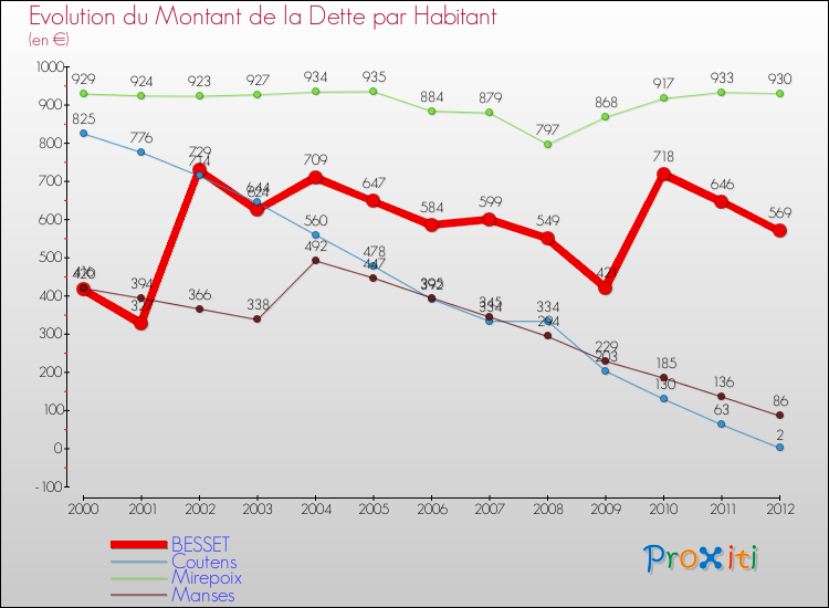 Evolution de la dette par habitant pour la commune de BESSET et les communes proches de 2000 à 2012 Comparaison de la dette par habitant pour BESSET et les communes voisines de 2000 à 2012