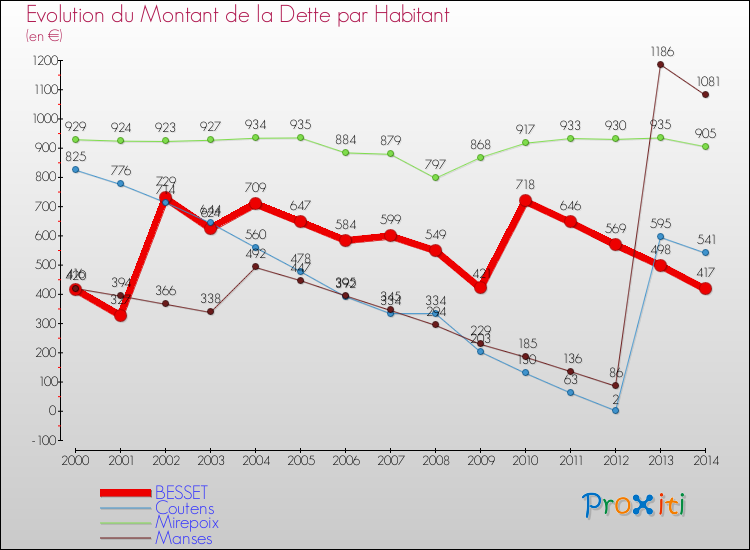 Evolution de la dette par habitant pour la commune de BESSET et les communes proches de 2000 à 2014 Comparaison de la dette par habitant pour BESSET et les communes voisines de 2000 à 2014