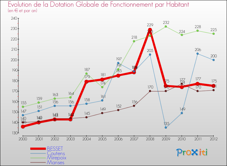 Evolution et montant de la dotation globale de fonctionnement par Habitant pour BESSET et les communes proches Comparaison des dotations globales de fonctionnement par habitant pour BESSET et les communes voisines