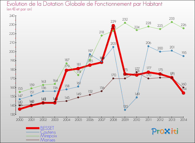 Evolution et montant de la dotation globale de fonctionnement par Habitant pour BESSET et les communes proches de 2000 à 2014. Comparaison des dotations globales de fonctionnement par habitant pour BESSET et les communes voisines de 2000 à 2014.