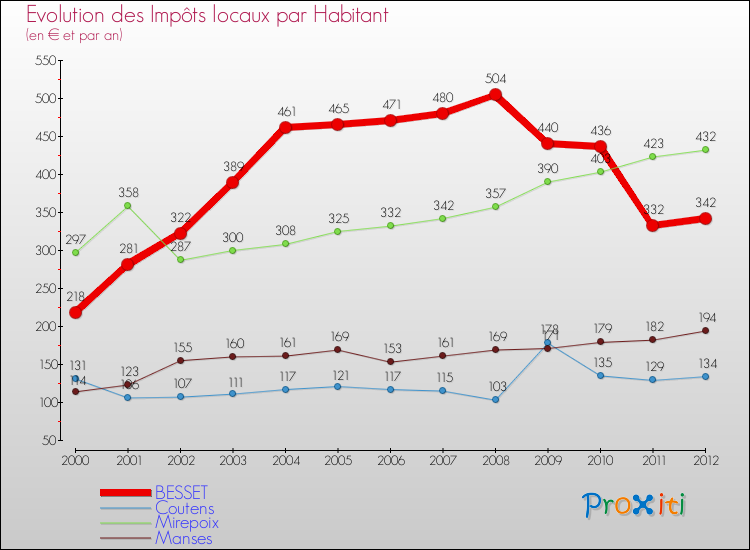 Evolution et montant des impôts locaux par Habitant pour BESSET et les communes proches Comparaison des impôts locaux par habitant pour BESSET et les communes voisines