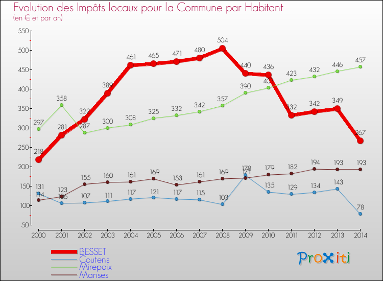 Evolution et montant des impôts locaux par Habitant pour BESSET et les communes proches de 2000 à 2014 Comparaison des impôts locaux par habitant pour BESSET et les communes voisines de 2000 à 2014