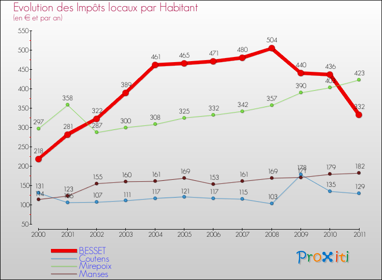 Evolution et montant des impôts locaux par Habitant pour BESSET et les communes proches Comparaison des impôts locaux par habitant pour BESSET et les communes voisines