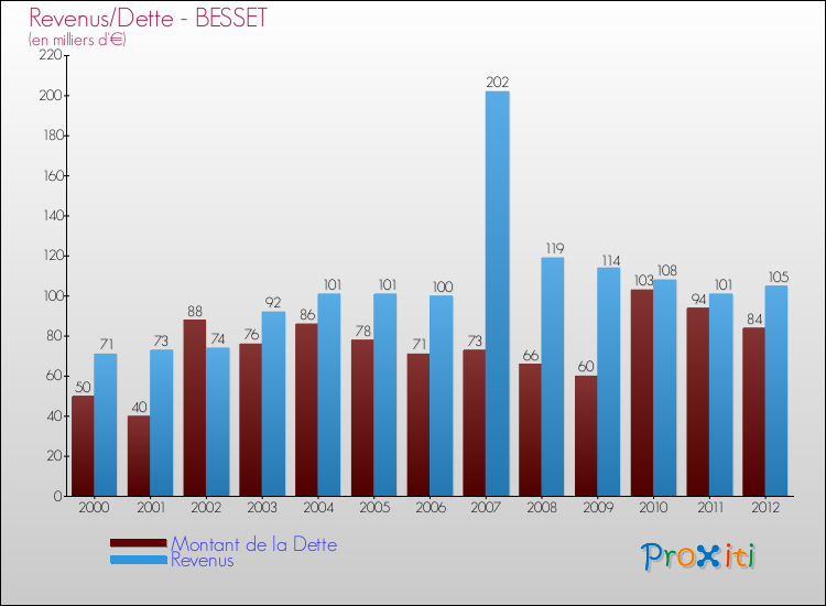 Evolution comparée de la dette et des revenus pour la commune de BESSET de 2000 à 2012 Comparaison de la dette et des revenus pour BESSET de 2000 à 2012