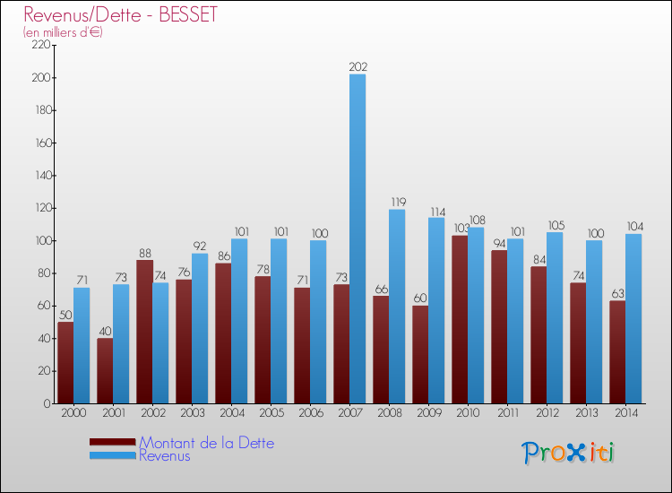 Evolution comparée de la dette et des revenus pour la commune de BESSET de 2000 à 2014 Comparaison de la dette et des revenus pour BESSET de 2000 à 2014