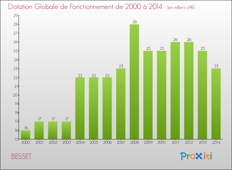 Evolution du montant de la Dotation Globale de Fonctionnement pour la commune de BESSET de 2000 à 2014 Evolution du montant de la Dotation Globale de Fonctionnement pour BESSET de 2000 à 2014