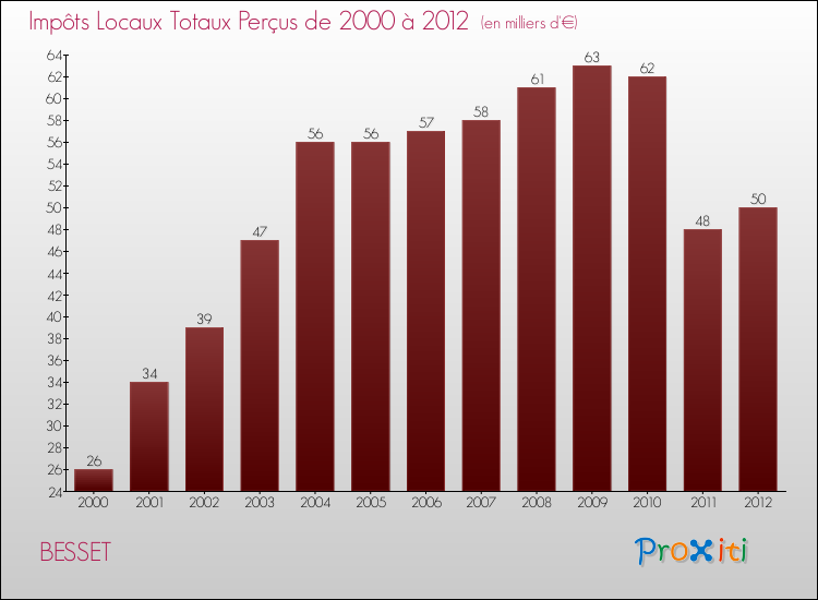 Evolution des Impôts Locaux pour la commune de BESSET de 2000 à 2012 Evolution des Impôts Locaux pour BESSET de 2000 à 2012