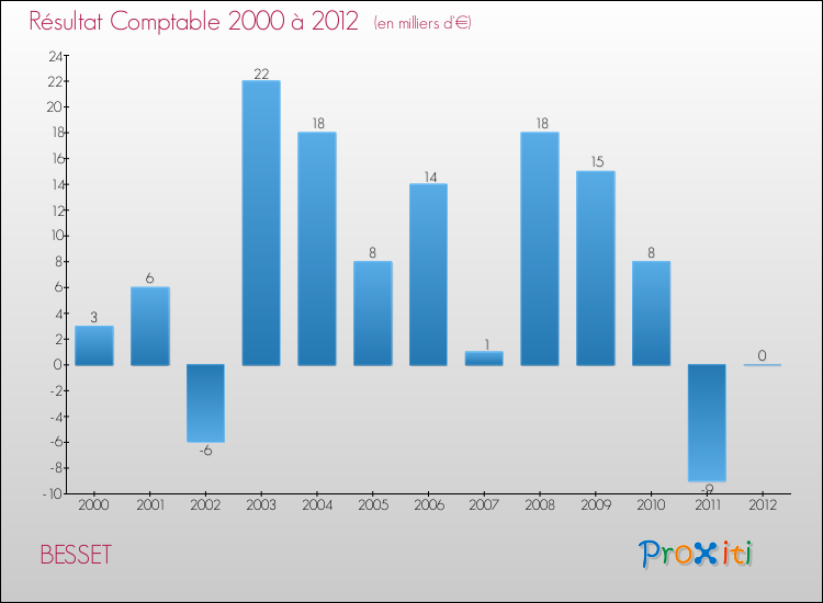 Evolution du résultat comptable pour la commune de BESSET de 2000 à 2012 Evolution du résultat comptable pour BESSET de 2000 à 2012