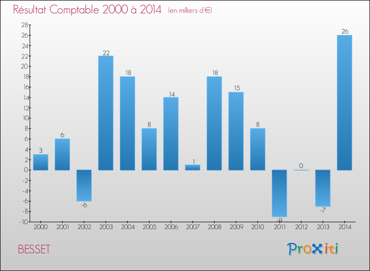 Evolution du résultat comptable pour la commune de BESSET de 2000 à 2014 Evolution du résultat comptable pour BESSET de 2000 à 2014