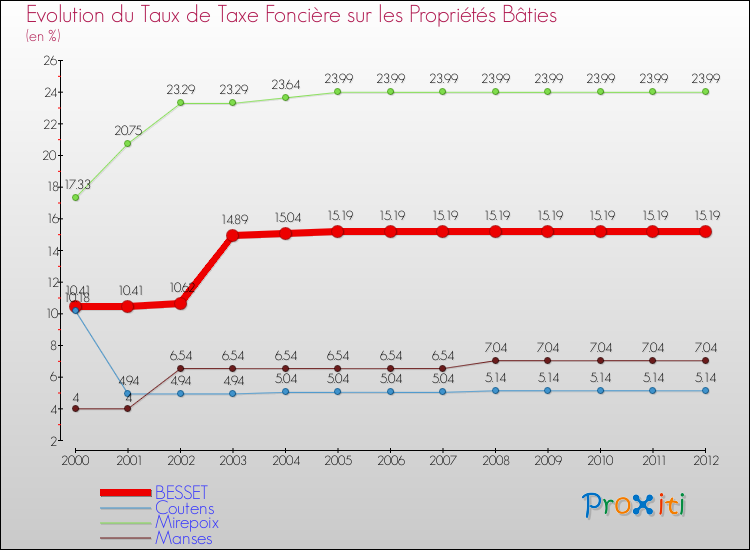 Evolution du taux de la taxe foncière sur le bati pour BESSET et les communes proches de 2000 à 2012 Comparaison des taux de taxe foncière sur le bati pour BESSET et les communes voisines de 2000 à 2012