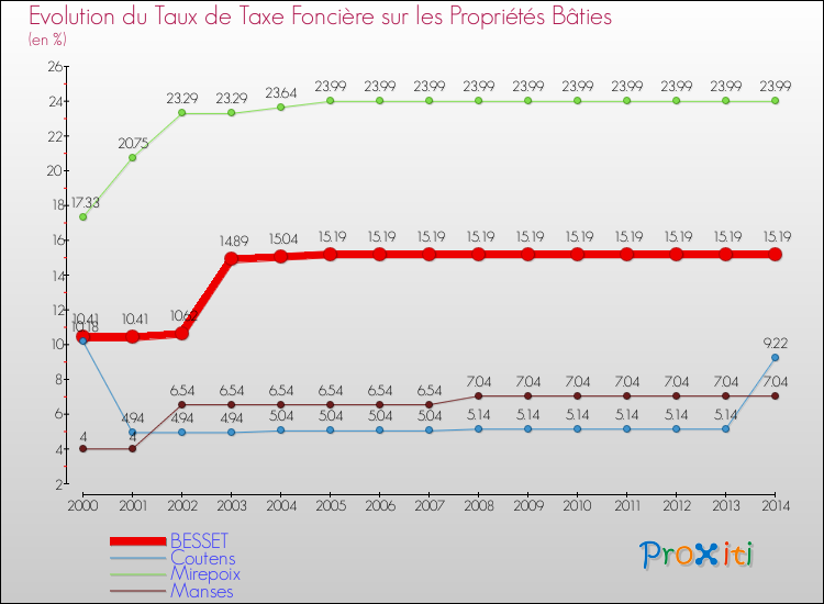 Evolution du taux de la taxe foncière sur le bati pour BESSET et les communes proches de 2000 à 2014 Comparaison des taux de taxe foncière sur le bati pour BESSET et les communes voisines de 2000 à 2014