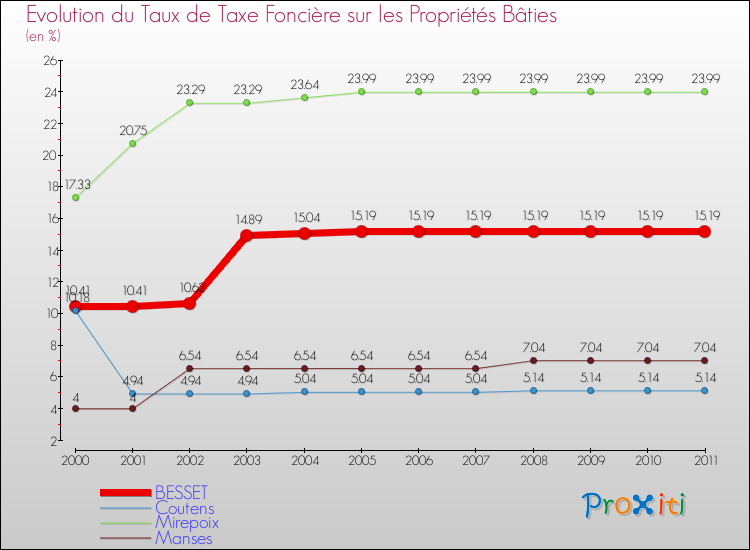Evolution du taux de la taxe foncière sur le bati pour BESSET et les communes proches Comparaison des taux de taxe foncière sur le bati pour BESSET et les communes voisines