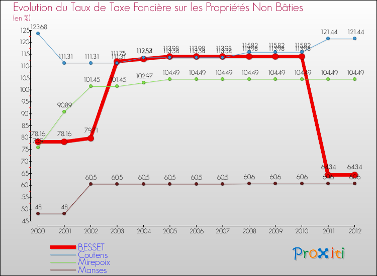 Evolution du taux de la taxe foncière sur les immeubles et terrains non batis pour BESSET et les communes proches de 2000 à 2012 Comparaison des taux de la taxe foncière sur les immeubles et terrains non batis pour BESSET et les communes voisines de 2000 à 2012