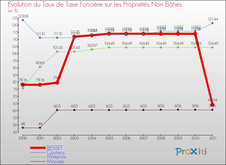 Evolution du taux de la taxe foncière sur les immeubles et terrains non batis pour BESSET et les communes proches Comparaison des taux de la taxe foncière sur les immeubles et terrains non batis pour BESSET et les communes voisines