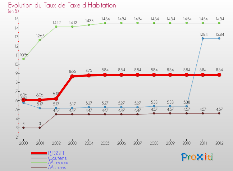 Evolution du taux de la taxe d'habitation pour BESSET et les communes proches Comparaison des taux de la taxe d'habitation pour BESSET et les communes voisines