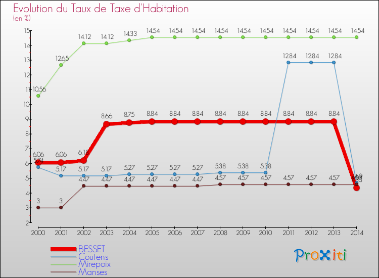 Evolution du taux de la taxe d'habitation pour BESSET et les communes proches de 2000 à 2014 Comparaison des taux de la taxe d'habitation pour BESSET et les communes voisines de 2000 à 2014