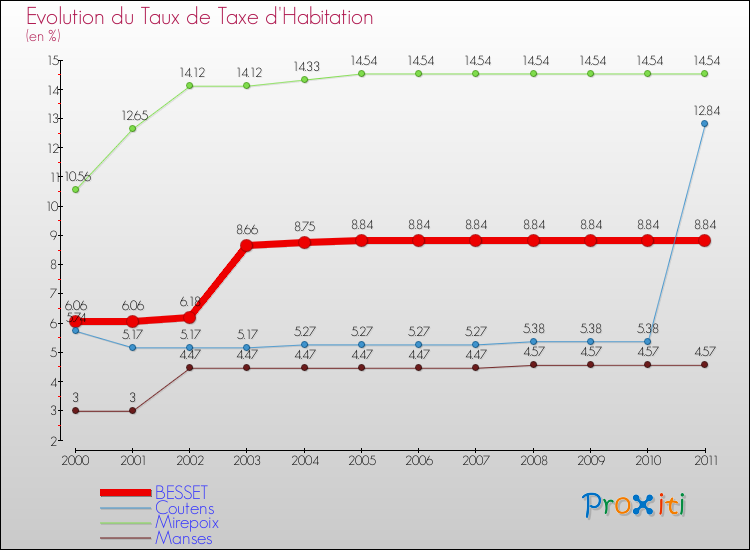 Evolution du taux de la taxe d'habitation pour BESSET et les communes proches Comparaison des taux de la taxe d'habitation pour BESSET et les communes voisines