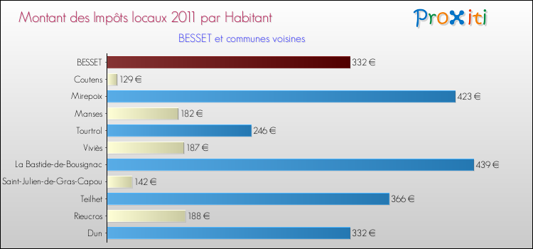 Montant des impôts locaux par Habitant pour BESSET et les communes proches Comparaison des impôts locaux par habitant pour BESSET et les communes voisines