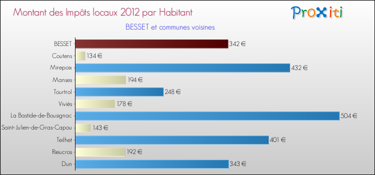 Montant des impôts locaux par Habitant pour BESSET et les communes proches Comparaison des impôts locaux par habitant pour BESSET et les communes voisines