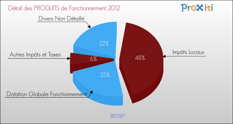 Décomposition du Budget de Fonctionnement 2012 de la commune de BESSET Budget de Fonctionnement 2012 pour la commune de BESSET