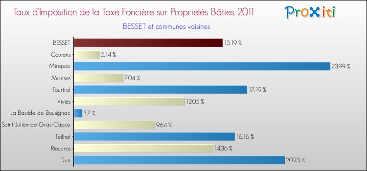 Taux d'imposition de la taxe foncière sur le bati 2011 pour BESSET et les communes proches Comparaison des taux d'imposition de la taxe foncière sur le bati 2011 pour BESSET et les communes voisines