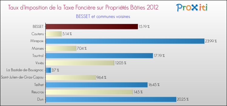 Taux d'imposition de la taxe foncière sur le bati 2012 pour BESSET et les communes proches Comparaison des taux d'imposition de la taxe foncière sur le bati 2012 pour BESSET et les communes voisines
