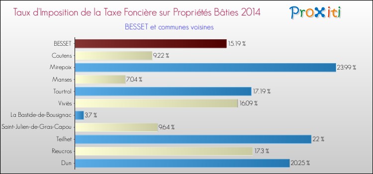 Taux d'imposition de la taxe foncière sur le bati 2014 pour BESSET et les communes proches Comparaison des taux d'imposition de la taxe foncière sur le bati 2014 pour BESSET et les communes voisines