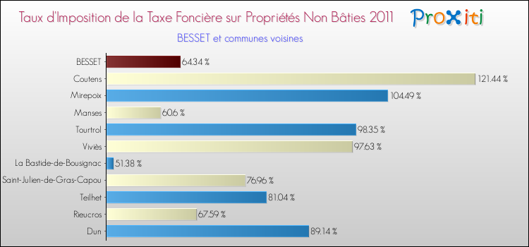 Taux d'imposition de la taxe foncière sur les immeubles et terrains non batis 2011 pour BESSET et les communes proches Comparaison des taux d'imposition de la taxe foncière sur les immeubles et terrains non batis 2011 pour BESSET et les communes voisines